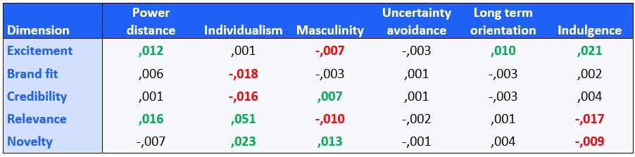 Table 1: Interaction effects between advertisement-attitude dimensions and Hofstede cultural dimensions