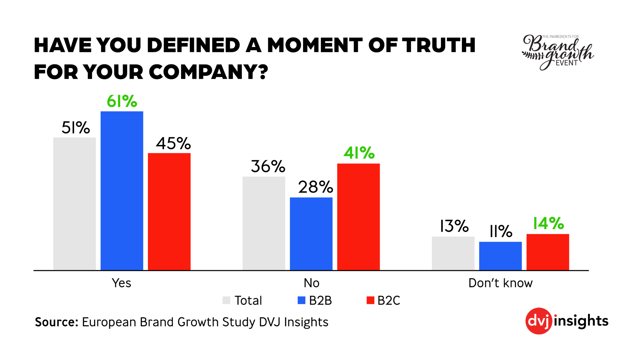 only-51-of-marketers-have-defined-their-moment-of-truth-dvj-insights